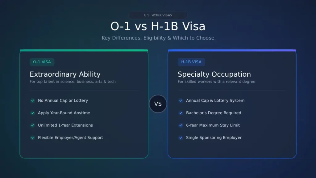 O-1 vs H-1B Visa: Key Differences, Eligibility & Which to Choose (2026) O1 vs H1B